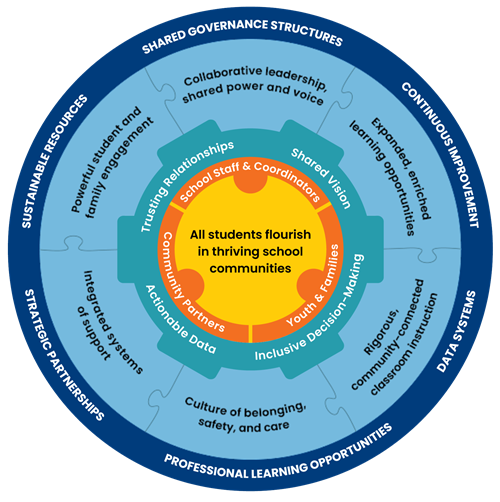 Community School Framework Image