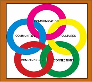 Circle of Language
