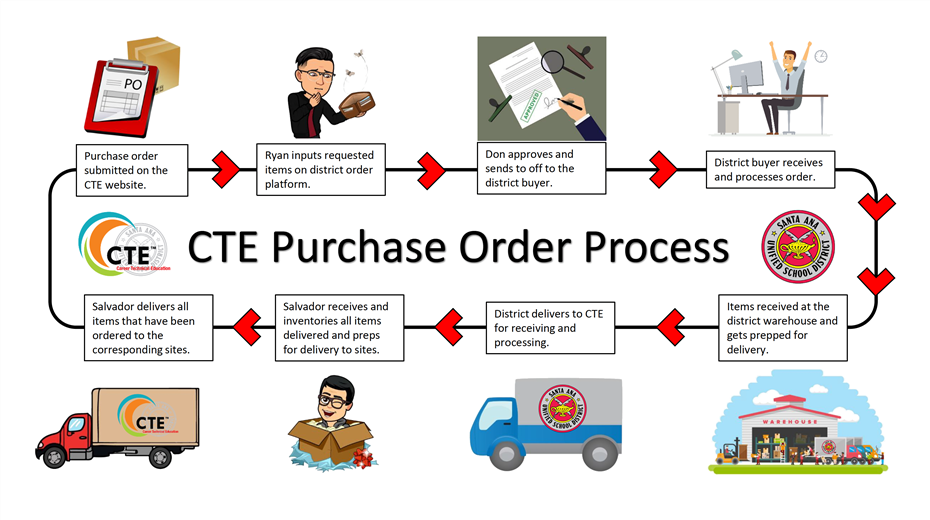 CTE Purchase Order Process