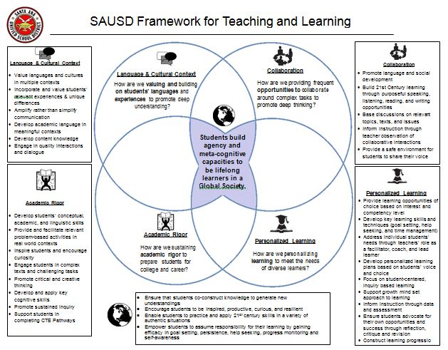 SAUSD Framework for Teaching and Learning 