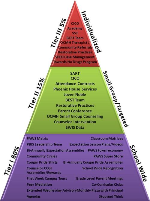 PBIS Tri 