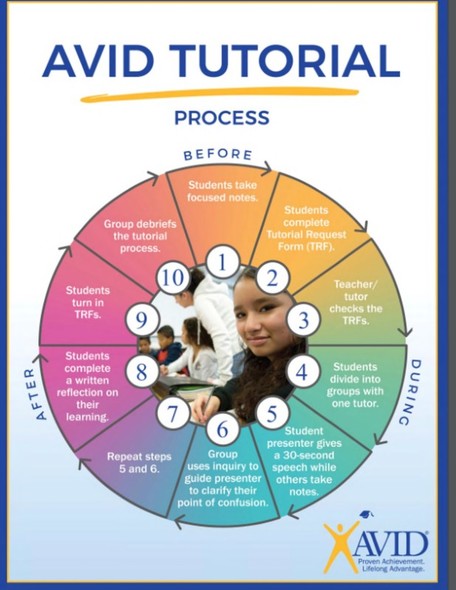 AVID Tutorial 