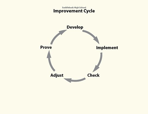 image of the SHS improvement cycle